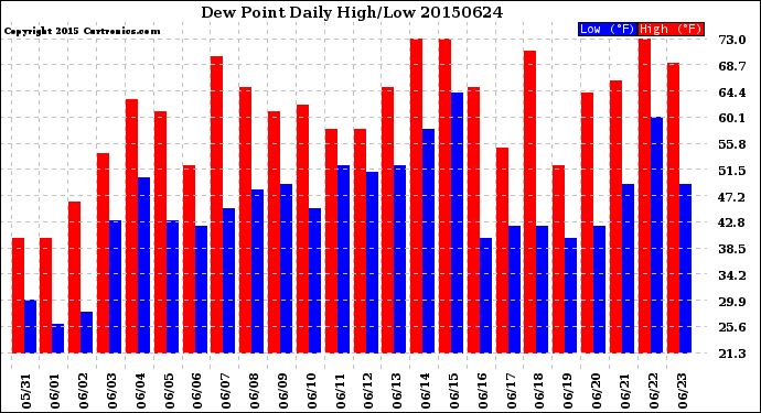 Milwaukee Weather Dew Point<br>Daily High/Low