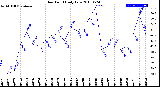 Milwaukee Weather Dew Point<br>Daily Low