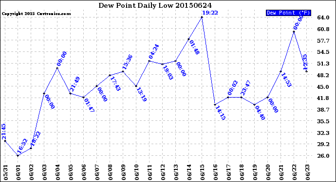 Milwaukee Weather Dew Point<br>Daily Low