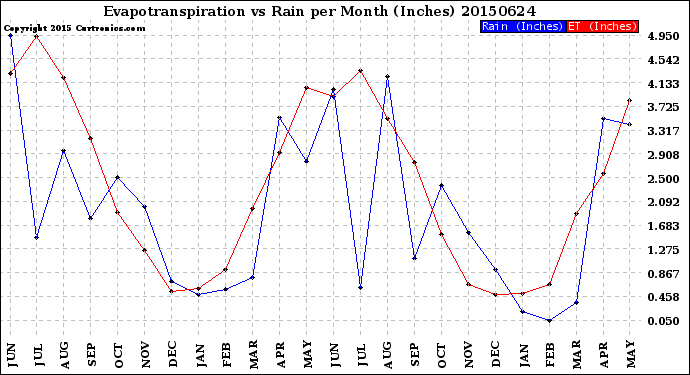 Milwaukee Weather Evapotranspiration<br>vs Rain per Month<br>(Inches)