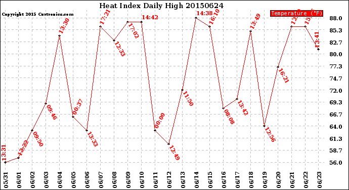 Milwaukee Weather Heat Index<br>Daily High