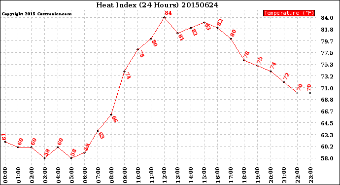 Milwaukee Weather Heat Index<br>(24 Hours)