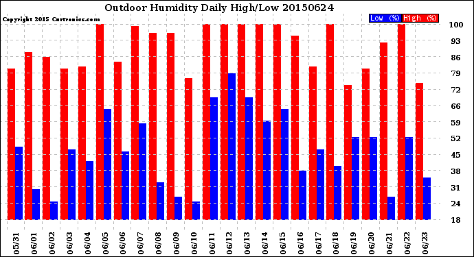 Milwaukee Weather Outdoor Humidity<br>Daily High/Low