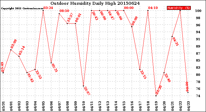 Milwaukee Weather Outdoor Humidity<br>Daily High