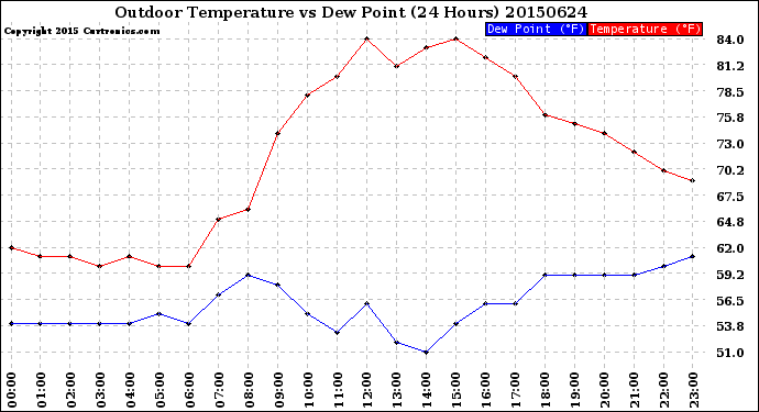 Milwaukee Weather Outdoor Temperature<br>vs Dew Point<br>(24 Hours)