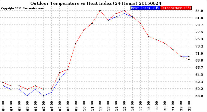 Milwaukee Weather Outdoor Temperature<br>vs Heat Index<br>(24 Hours)