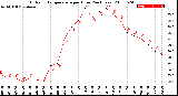 Milwaukee Weather Outdoor Temperature<br>per Hour<br>(24 Hours)