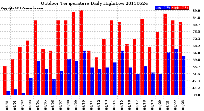 Milwaukee Weather Outdoor Temperature<br>Daily High/Low