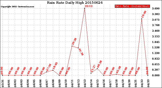 Milwaukee Weather Rain Rate<br>Daily High