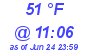 Milwaukee Weather Dewpoint High Low Today