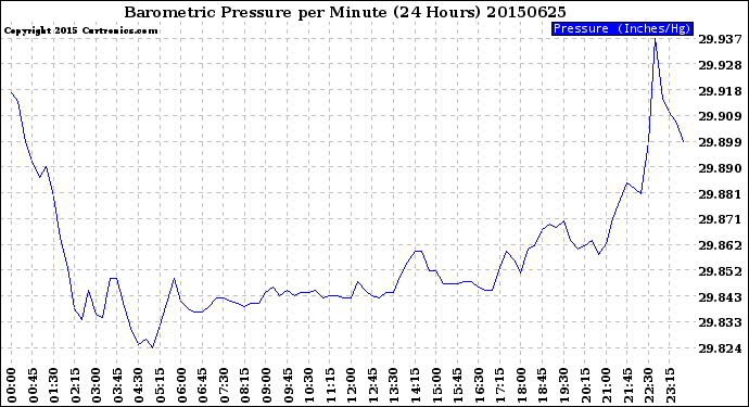 Milwaukee Weather Barometric Pressure<br>per Minute<br>(24 Hours)