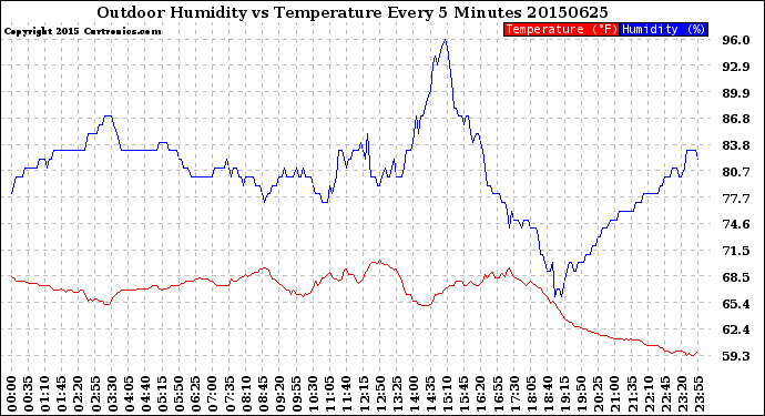 Milwaukee Weather Outdoor Humidity<br>vs Temperature<br>Every 5 Minutes