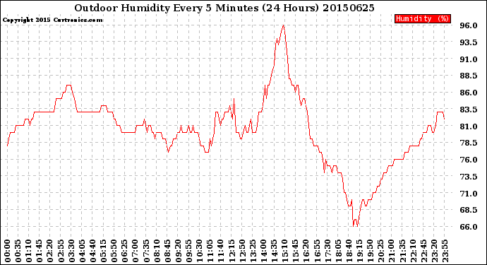 Milwaukee Weather Outdoor Humidity<br>Every 5 Minutes<br>(24 Hours)