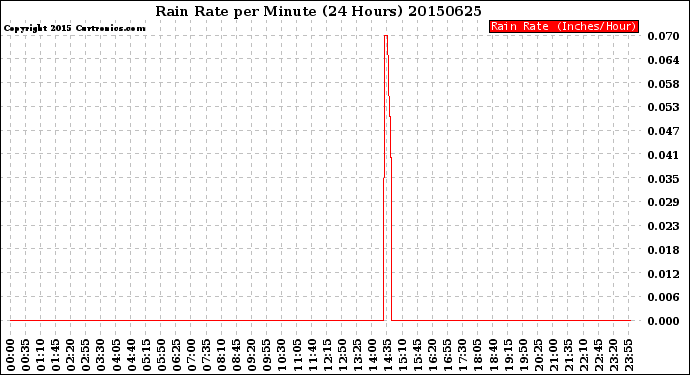 Milwaukee Weather Rain Rate<br>per Minute<br>(24 Hours)