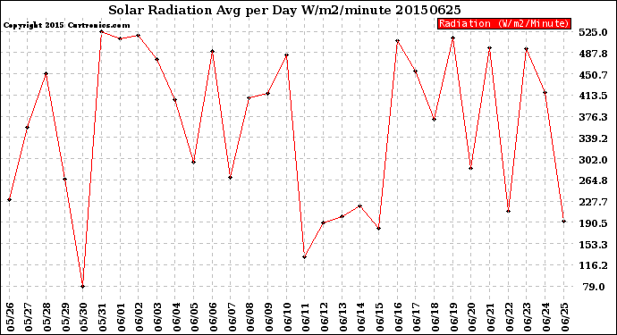 Milwaukee Weather Solar Radiation<br>Avg per Day W/m2/minute