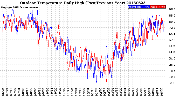 Milwaukee Weather Outdoor Temperature<br>Daily High<br>(Past/Previous Year)