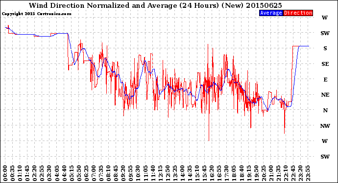 Milwaukee Weather Wind Direction<br>Normalized and Average<br>(24 Hours) (New)