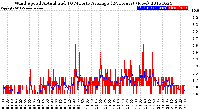 Milwaukee Weather Wind Speed<br>Actual and 10 Minute<br>Average<br>(24 Hours) (New)