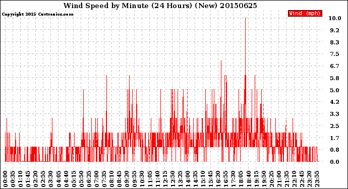 Milwaukee Weather Wind Speed<br>by Minute<br>(24 Hours) (New)