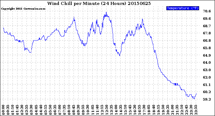 Milwaukee Weather Wind Chill<br>per Minute<br>(24 Hours)