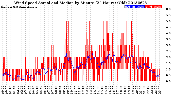 Milwaukee Weather Wind Speed<br>Actual and Median<br>by Minute<br>(24 Hours) (Old)