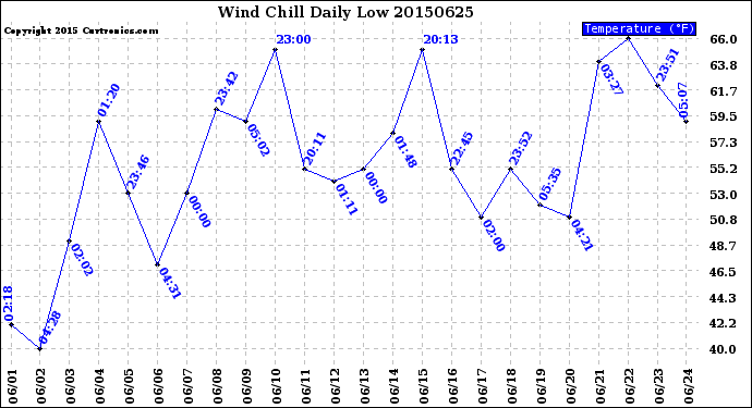 Milwaukee Weather Wind Chill<br>Daily Low