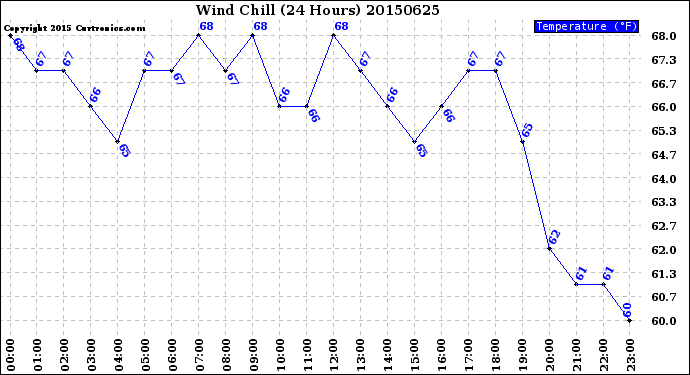 Milwaukee Weather Wind Chill<br>(24 Hours)