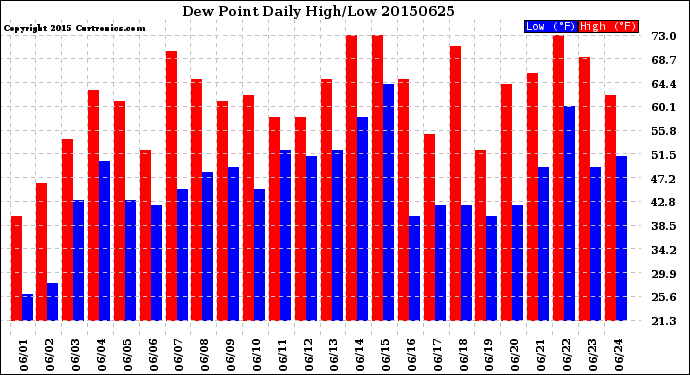 Milwaukee Weather Dew Point<br>Daily High/Low