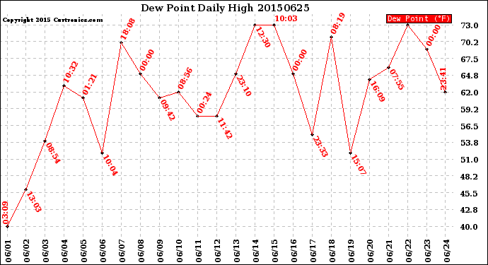 Milwaukee Weather Dew Point<br>Daily High