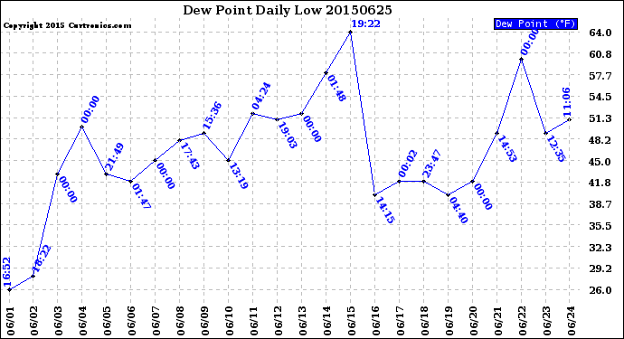 Milwaukee Weather Dew Point<br>Daily Low