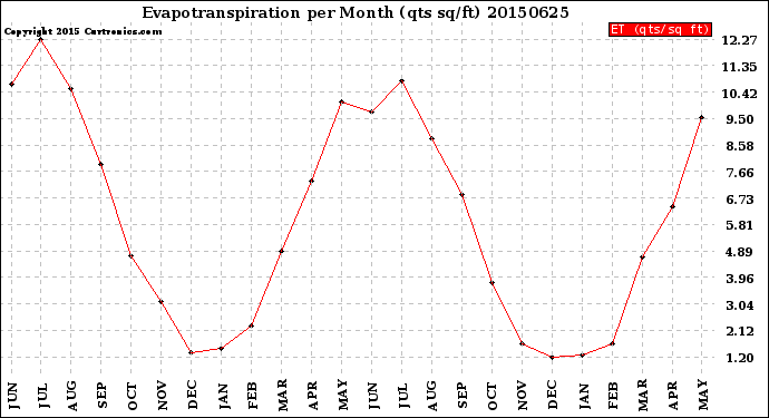 Milwaukee Weather Evapotranspiration<br>per Month (qts sq/ft)