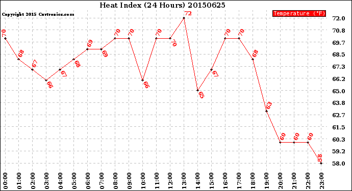 Milwaukee Weather Heat Index<br>(24 Hours)