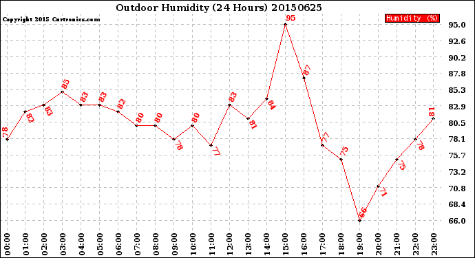 Milwaukee Weather Outdoor Humidity<br>(24 Hours)