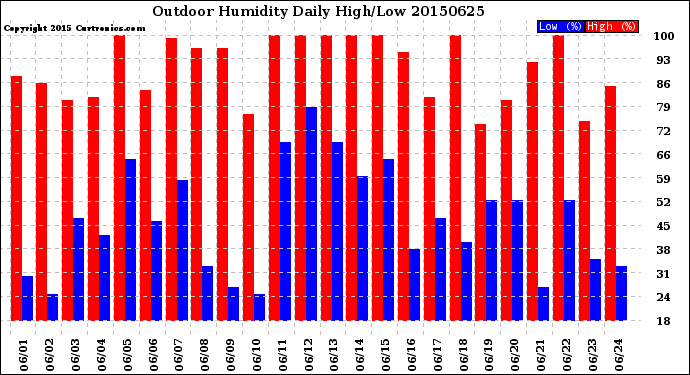 Milwaukee Weather Outdoor Humidity<br>Daily High/Low