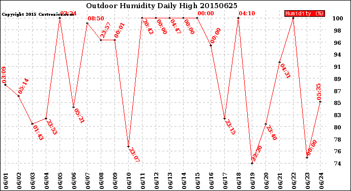 Milwaukee Weather Outdoor Humidity<br>Daily High