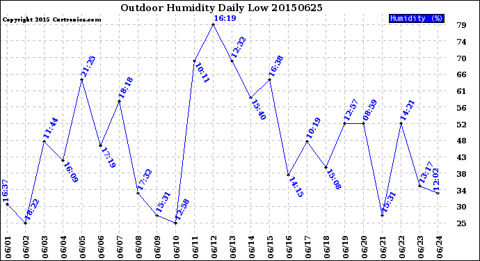 Milwaukee Weather Outdoor Humidity<br>Daily Low