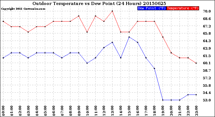 Milwaukee Weather Outdoor Temperature<br>vs Dew Point<br>(24 Hours)