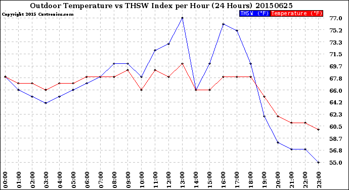 Milwaukee Weather Outdoor Temperature<br>vs THSW Index<br>per Hour<br>(24 Hours)