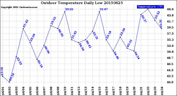 Milwaukee Weather Outdoor Temperature<br>Daily Low