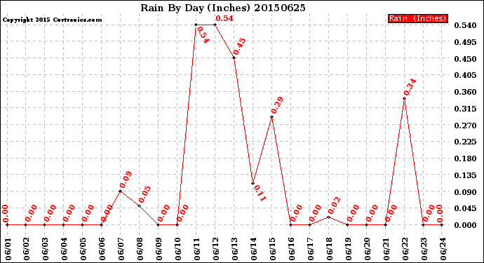 Milwaukee Weather Rain<br>By Day<br>(Inches)