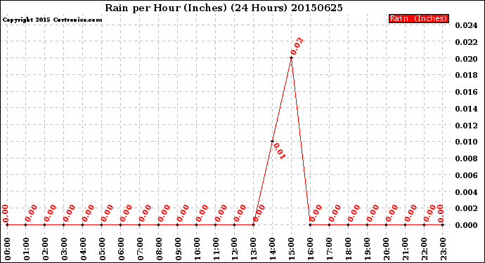 Milwaukee Weather Rain<br>per Hour<br>(Inches)<br>(24 Hours)