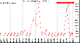 Milwaukee Weather Rain Rate<br>Daily High