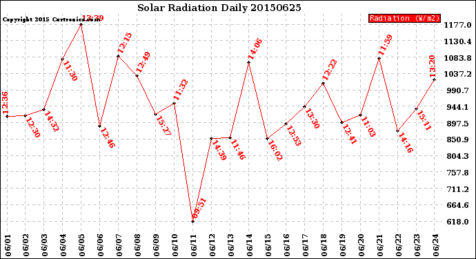 Milwaukee Weather Solar Radiation<br>Daily