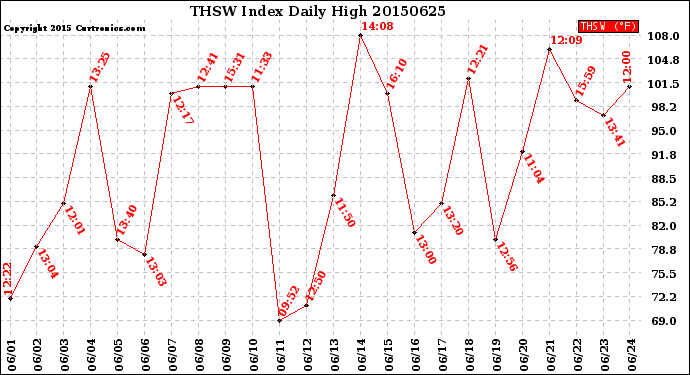 Milwaukee Weather THSW Index<br>Daily High