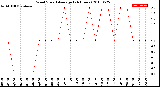 Milwaukee Weather Wind Speed<br>Average<br>(24 Hours)