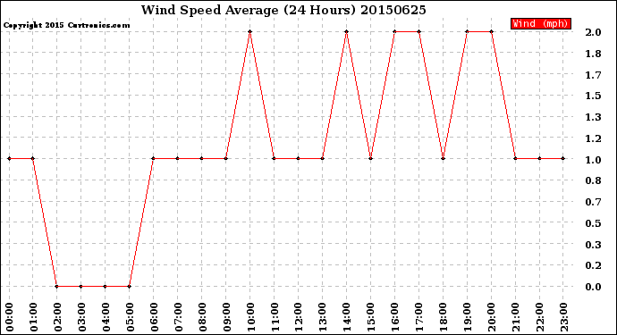 Milwaukee Weather Wind Speed<br>Average<br>(24 Hours)