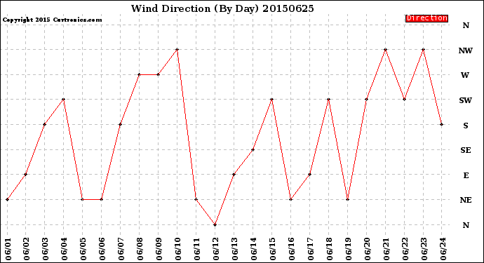 Milwaukee Weather Wind Direction<br>(By Day)