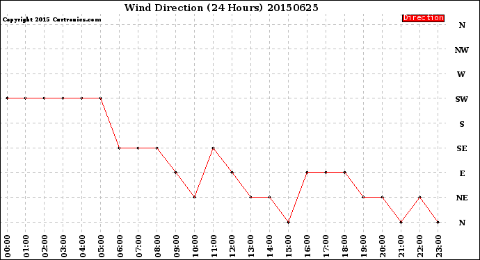 Milwaukee Weather Wind Direction<br>(24 Hours)