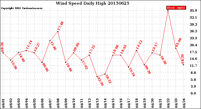 Milwaukee Weather Wind Speed<br>Daily High