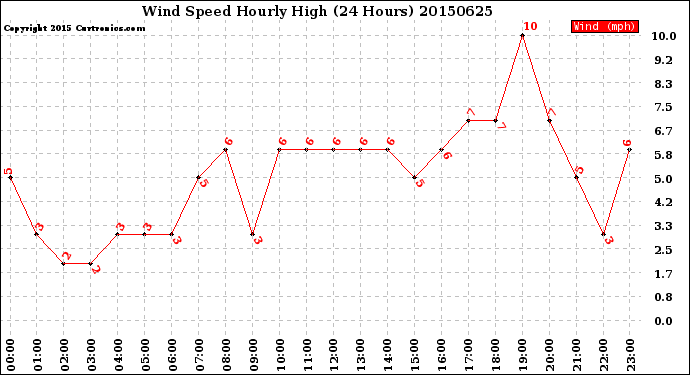 Milwaukee Weather Wind Speed<br>Hourly High<br>(24 Hours)